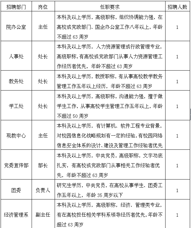 2016江西南昌职业学院招聘15人公告