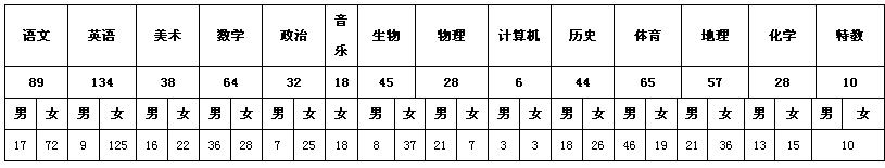 2016江西信丰县招聘高中教师、特殊教育学校教师报名情况公示