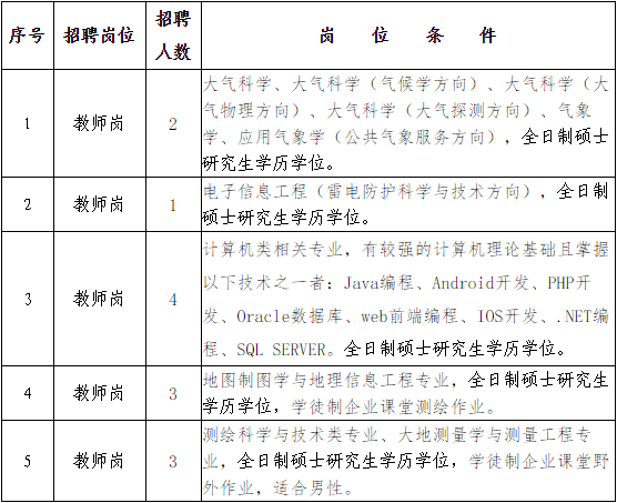 2016江西信息应用职业技术学院教师招聘29人公告