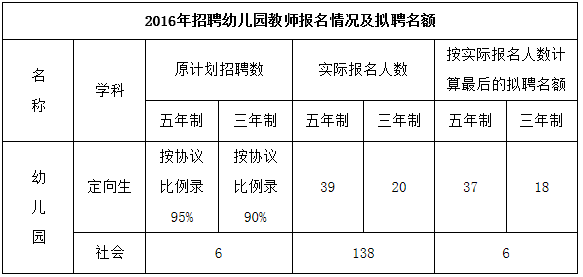 2016江西信丰县初中及公办幼儿园教师招聘报名情况公告