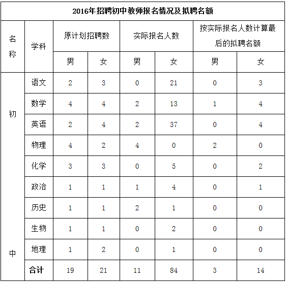 2016江西信丰县初中及公办幼儿园教师招聘报名情况公告