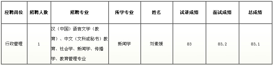 2016江西现代职业技术学院招聘高层次工作人员名单公示