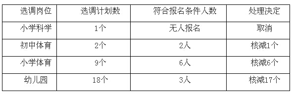 2016江西南昌高新区选调在编在岗教师取消核减岗位公告（面向全省）