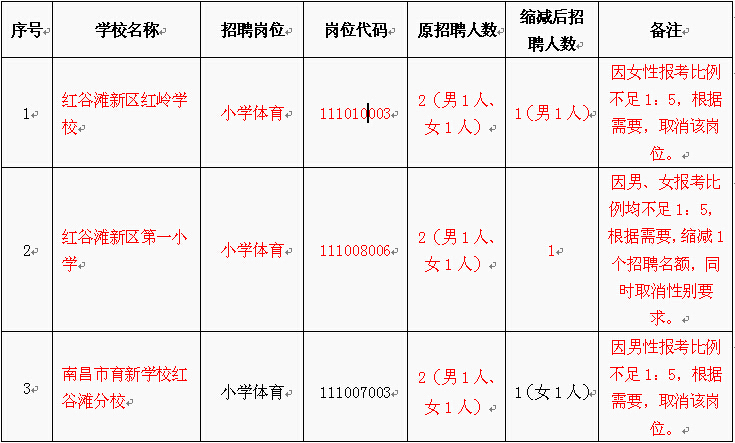 2016江西南昌市红谷滩新区教师招聘岗位取消、缩减公告