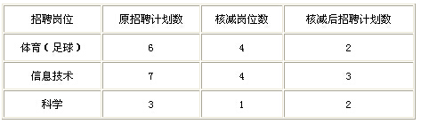 2016江西南昌市青云谱区选招应届师范毕业生招聘岗位核减、调剂公告