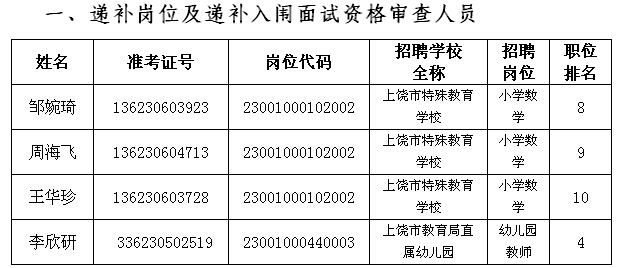 2016江西上饶市特殊教育学校上饶市教育局直属幼儿园招聘教师递补面试资格审公告
