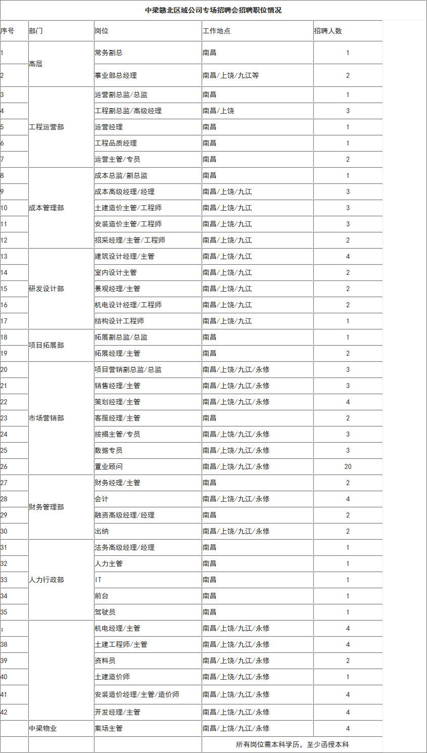 2018中梁地产集团招聘113人公告