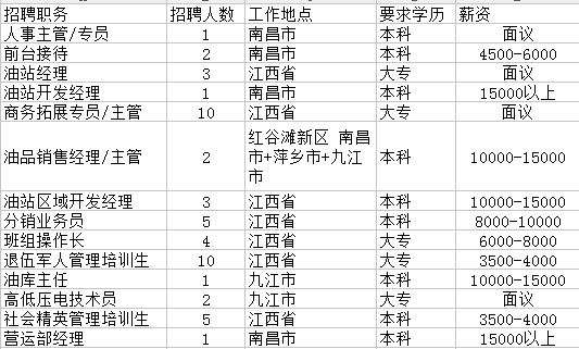 2018年中化石油江西有限公司招聘50人公告