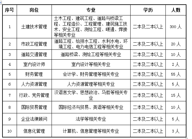 2019江西省建工集团有限责任公司校园招聘425人公告
