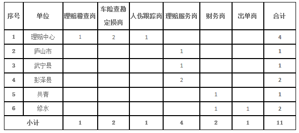 2019中国人民财产保险股份公司九江市分公司部分岗位人员招聘11人公告