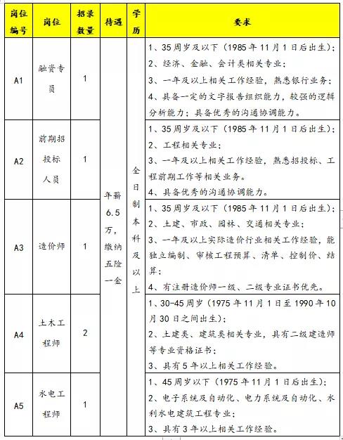 2020江西上饶某国企招聘公告(6人)