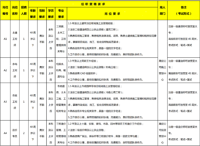 2021江西上饶高铁经济试验区投资建设有限公司招聘6人公告